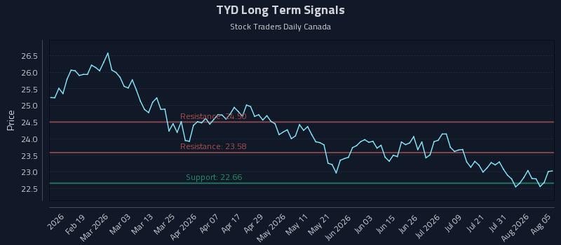 TYD Long Term Analysis for August 6 2026 TYD Long Term Analysis for August 6 2026