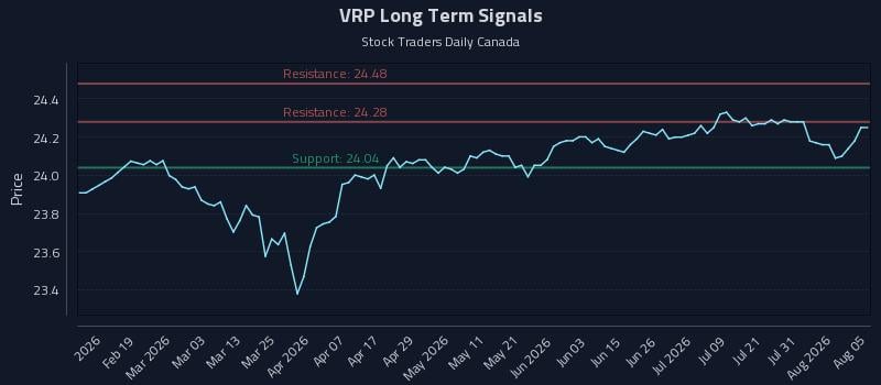 VRP Long Term Analysis for August 6 2026 VRP Long Term Analysis for August 6 2026