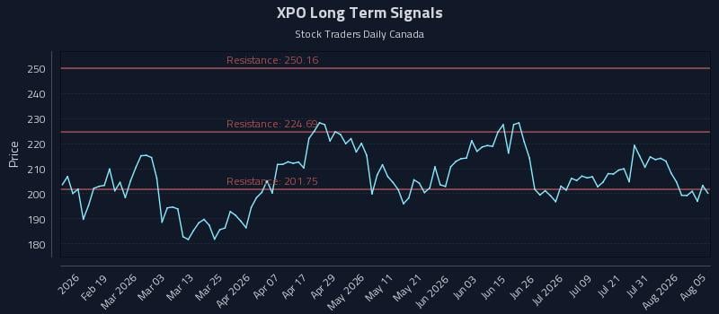 XPO Long Term Analysis for August 6 2026 XPO Long Term Analysis for August 6 2026