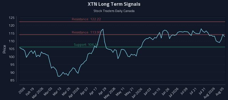 XTN Long Term Analysis for August 6 2026