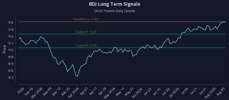 BDJ Long Term Analysis for August 6 2026 BDJ Long Term Analysis for August 6 2026