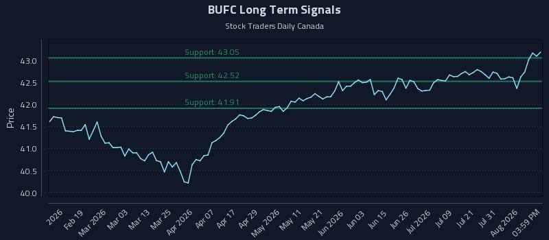 BUFC Long Term Analysis for August 6 2026