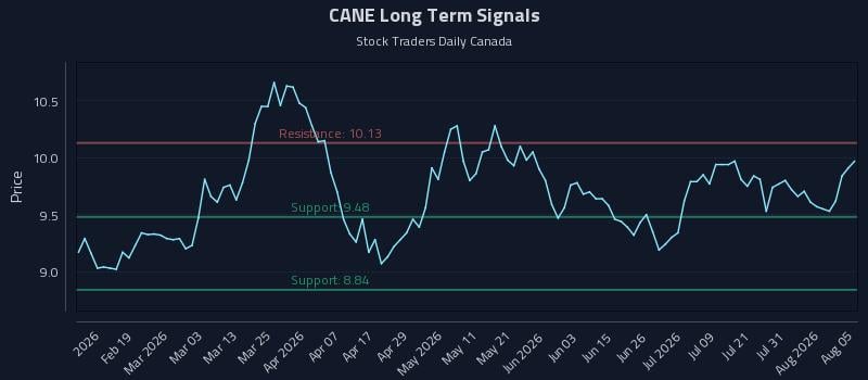 CANE Long Term Analysis for August 6 2026 CANE Long Term Analysis for August 6 2026