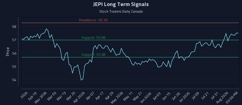 JEPI Long Term Analysis for August 6 2026