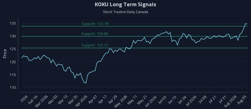 KOKU Long Term Analysis for August 6 2026