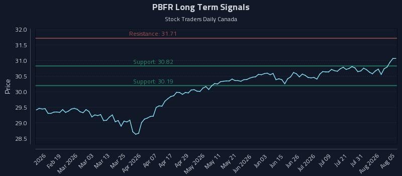 PBFR Long Term Analysis for August 6 2026