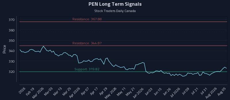 PEN Long Term Analysis for August 6 2026