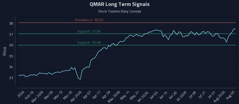 QMAR Long Term Analysis for August 6 2026 QMAR Long Term Analysis for August 6 2026