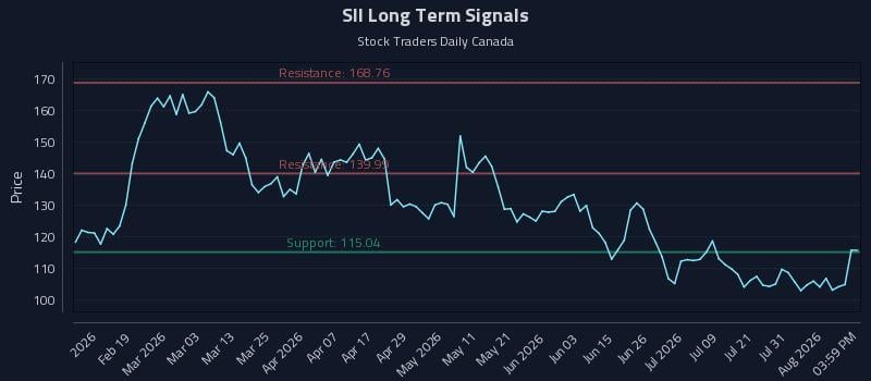 SII Long Term Analysis for August 6 2026 SII Long Term Analysis for August 6 2026