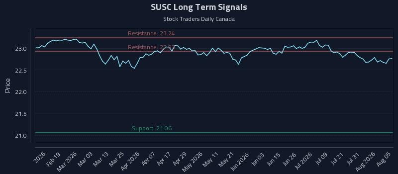 SUSC Long Term Analysis for August 6 2026