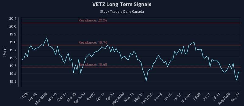 VETZ Long Term Analysis for August 6 2026