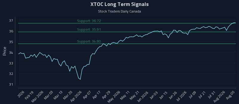 XTOC Long Term Analysis for August 6 2026 XTOC Long Term Analysis for August 6 2026