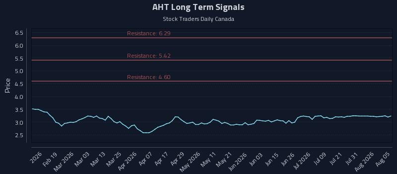 AHT Long Term Analysis for August 6 2026
