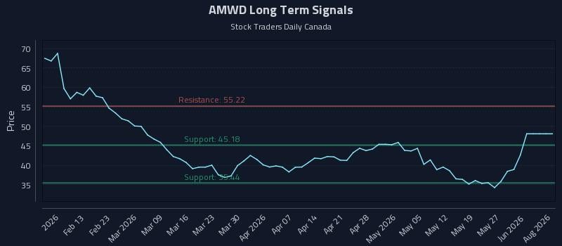 AMWD Long Term Analysis for August 6 2026 AMWD Long Term Analysis for August 6 2026