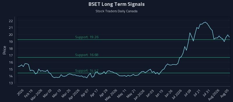 BSET Long Term Analysis for August 6 2026