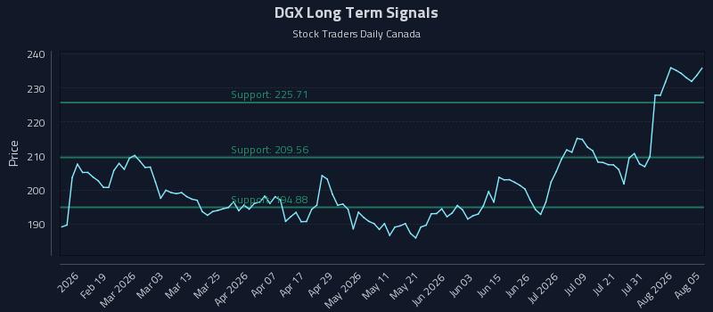 DGX Long Term Analysis for August 6 2026 DGX Long Term Analysis for August 6 2026