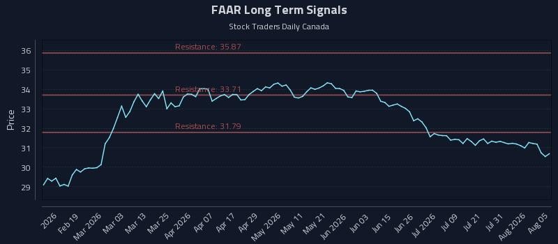 FAAR Long Term Analysis for August 6 2026
