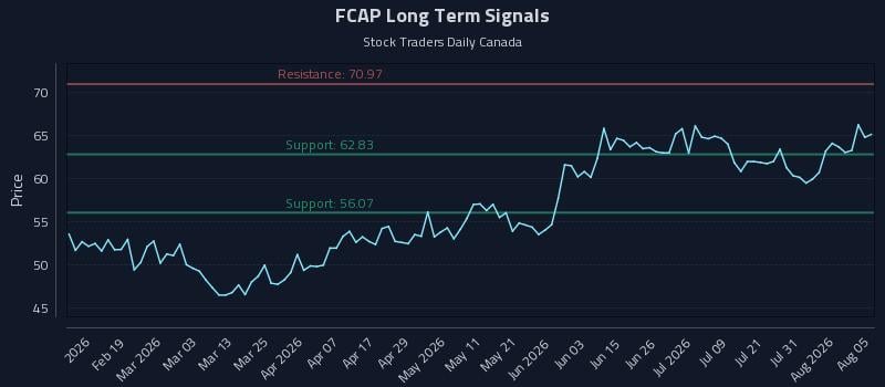 FCAP Long Term Analysis for August 6 2026