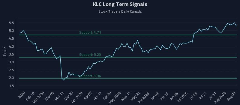 KLC Long Term Analysis for August 6 2026 KLC Long Term Analysis for August 6 2026