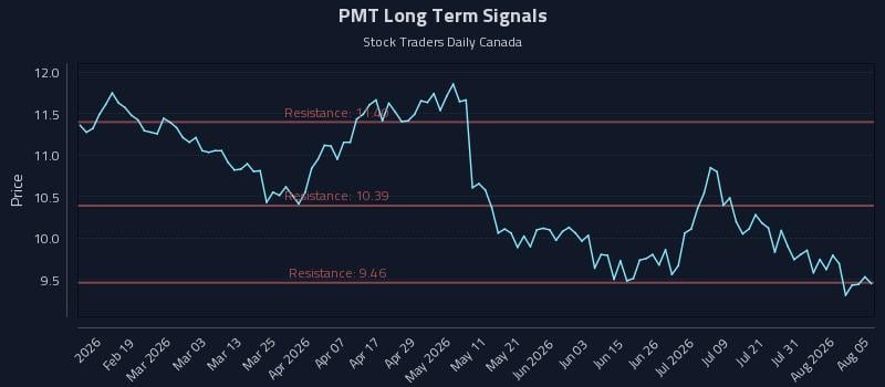 PMT Long Term Analysis for August 6 2026 PMT Long Term Analysis for August 6 2026