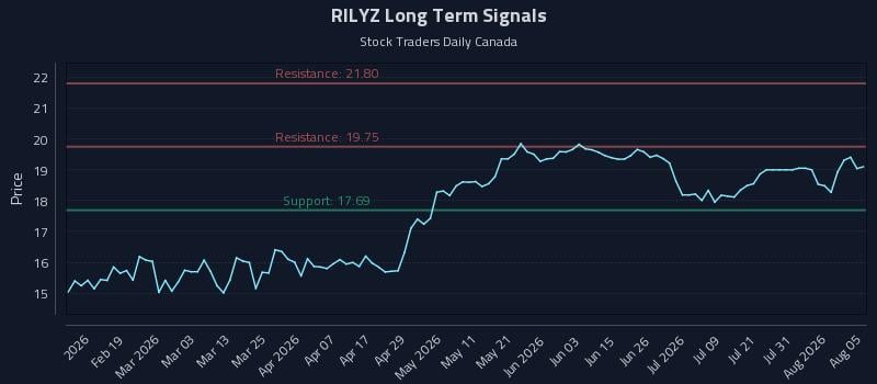 RILYZ Long Term Analysis for August 6 2026 RILYZ Long Term Analysis for August 6 2026