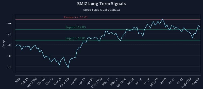 SMIZ Long Term Analysis for August 6 2026