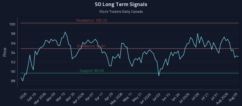 SO Long Term Analysis for August 6 2026