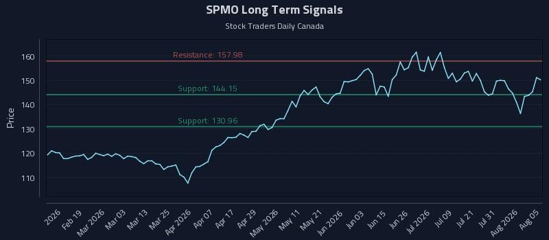 SPMO