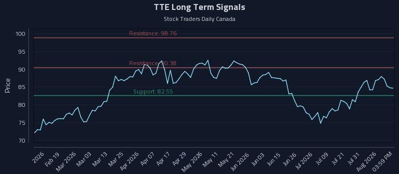 TTE Long Term Analysis for August 6 2026