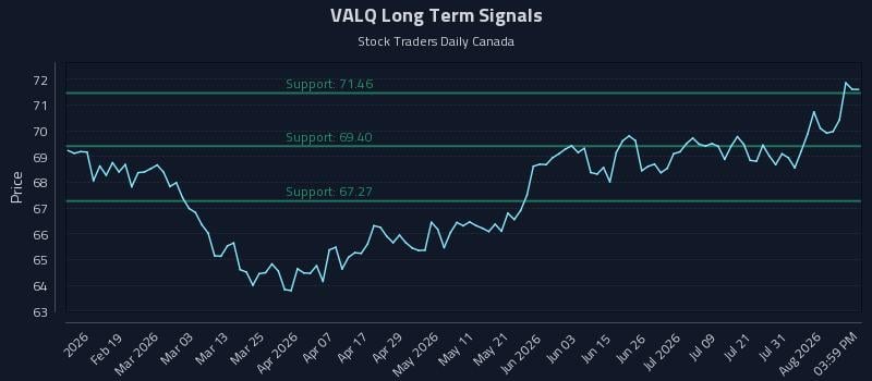 VALQ Long Term Analysis for August 6 2026