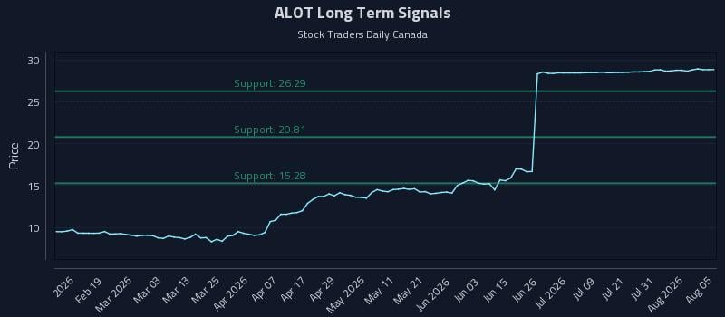 ALOT Long Term Analysis for August 6 2026