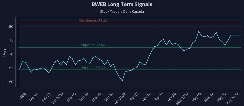 BWEB Long Term Analysis for August 6 2026 BWEB Long Term Analysis for August 6 2026