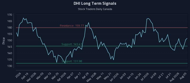 DHI Long Term Analysis for August 6 2026