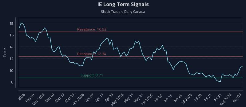 IE Long Term Analysis for August 6 2026