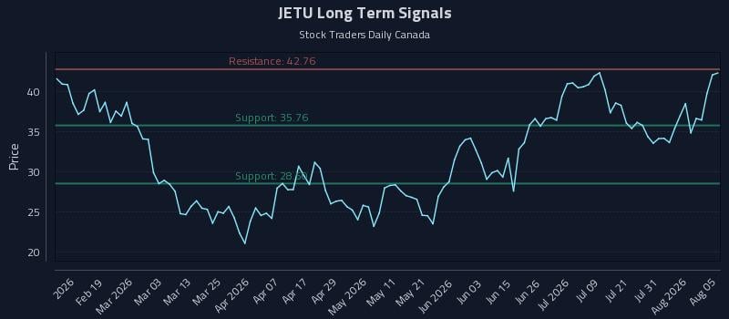 JETU Long Term Analysis for August 6 2026 JETU Long Term Analysis for August 6 2026