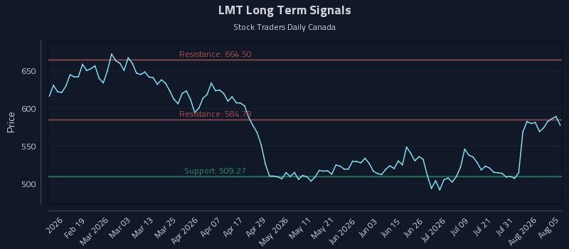 LMT Long Term Analysis for August 6 2026