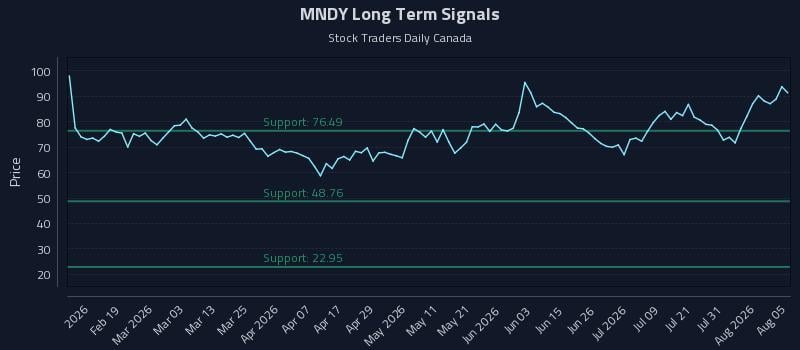 MNDY Long Term Analysis for August 6 2026 MNDY Long Term Analysis for August 6 2026