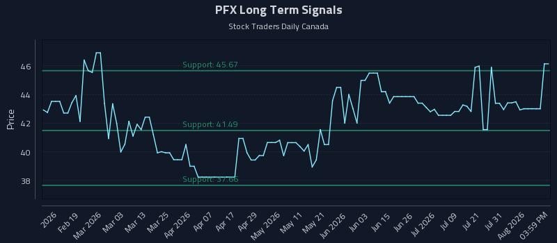 PFX Long Term Analysis for August 6 2026 PFX Long Term Analysis for August 6 2026