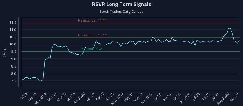 RSVR Long Term Analysis for August 6 2026