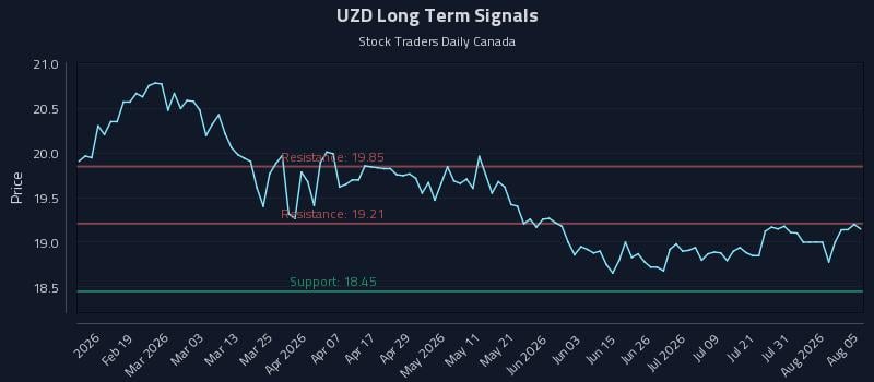 UZD Long Term Analysis for August 6 2026 UZD Long Term Analysis for August 6 2026