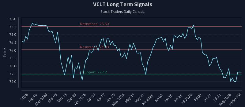 VCLT Long Term Analysis for August 6 2026