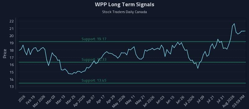 WPP Long Term Analysis for August 6 2026 WPP Long Term Analysis for August 6 2026