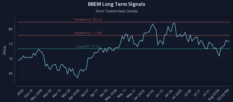 BBEM Long Term Analysis for August 6 2026