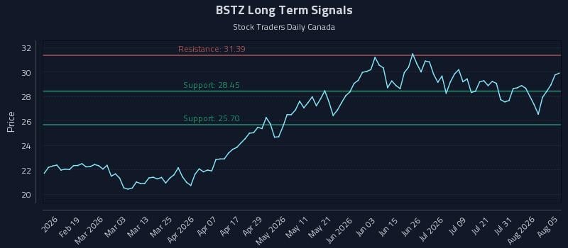 BSTZ Long Term Analysis for August 6 2026