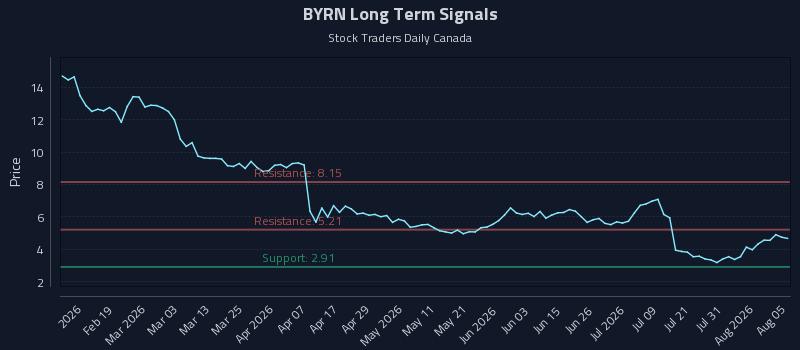 BYRN Long Term Analysis for August 6 2026 BYRN Long Term Analysis for August 6 2026