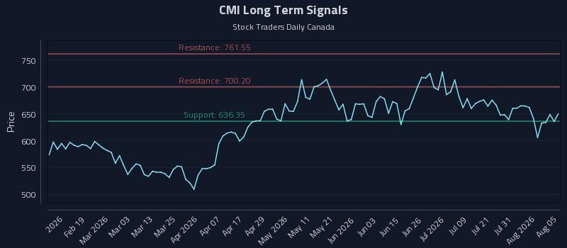 CMI Long Term Analysis for August 6 2026