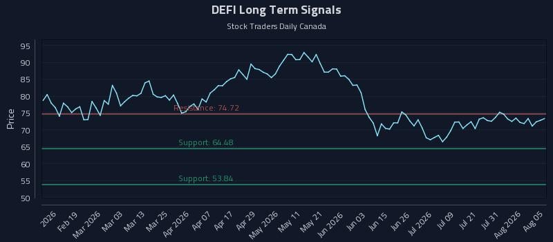 DEFI Long Term Analysis for August 6 2026 DEFI Long Term Analysis for August 6 2026