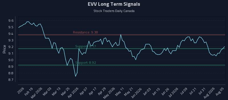 EVV Long Term Analysis for August 6 2026