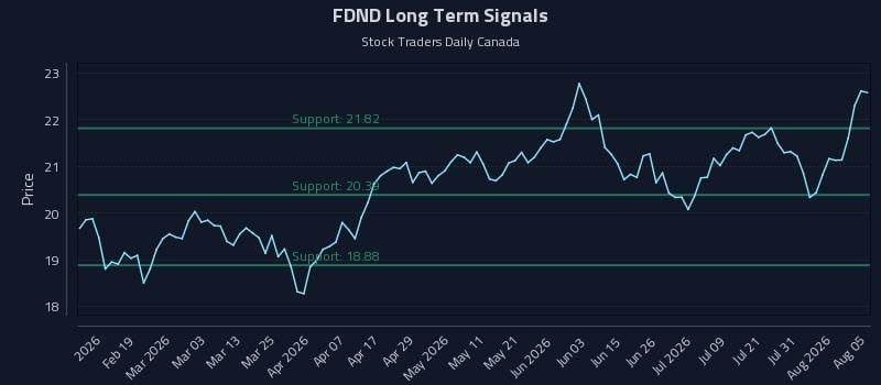 FDND Long Term Analysis for August 6 2026 FDND Long Term Analysis for August 6 2026