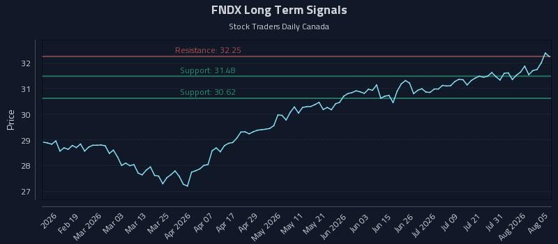 FNDX